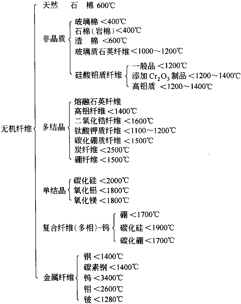 一、耐火纖維的分類及使用溫度